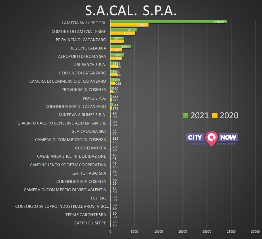 Sacal/ Questione di Lega, Spirlì, De Metrio, Abramo